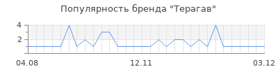 Популярность Терагав