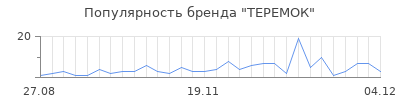 Популярность теремок