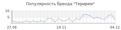 Популярность терирем