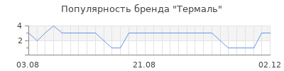Популярность термаль