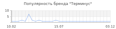 Популярность терминус