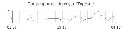 Популярность термит