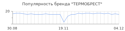 Популярность ТЕРМОБРЕСТ