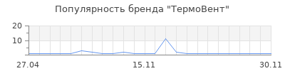 Популярность ТермоВент