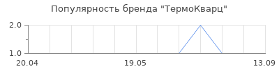 Популярность ТермоКварц