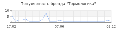 Популярность Термологика