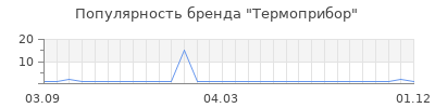 Популярность термоприбор