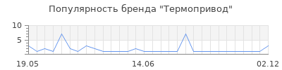 Популярность термопривод