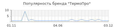 Популярность термопро