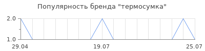 Популярность термосумка