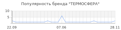 Популярность термосфера