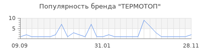 Популярность ТЕРМОТОП