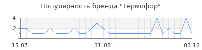 Популярность термофор