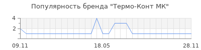 Популярность Термо-Конт МК