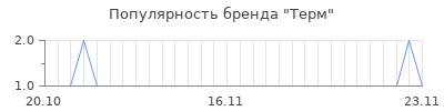 Популярность терм