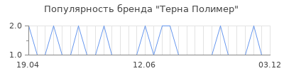 Популярность терна полимер