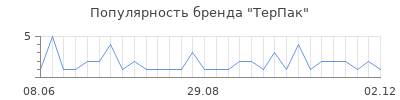 Популярность терпак