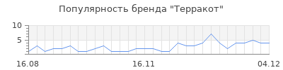 Популярность терракот