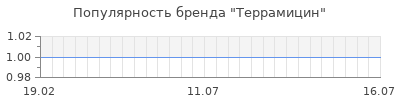 Популярность террамицин