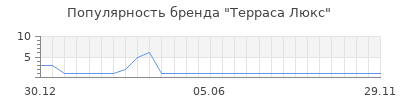 Популярность Терраса Люкс