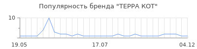Популярность терра кот