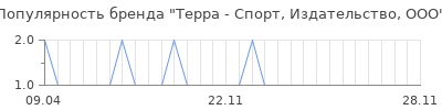 Популярность терра спорт издательство ооо