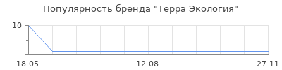 Популярность Терра Экология