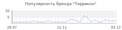 Популярность Террикон