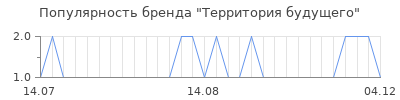 Популярность территория будущего