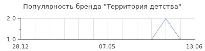 Популярность Территория детства