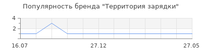Популярность Территория зарядки