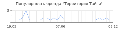Популярность территория тайги