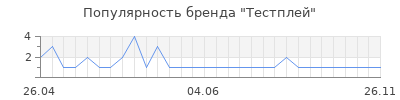 Популярность тестплей