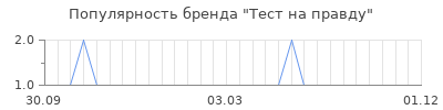 Популярность Тест на правду