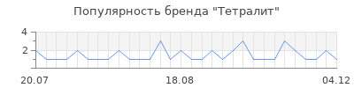 Популярность тетралит