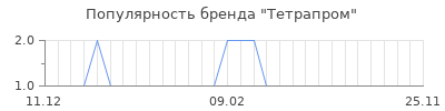 Популярность тетрапром