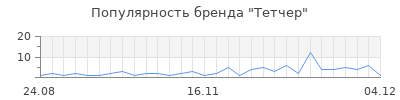 Популярность тетчер