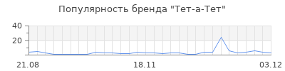 Популярность тет а тет