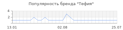Популярность Тефия