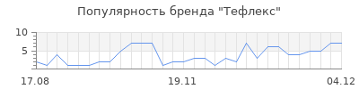 Популярность тефлекс