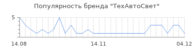 Популярность техавтосвет