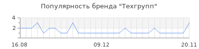 Популярность техгрупп