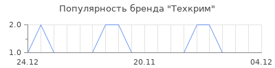 Популярность Техкрим