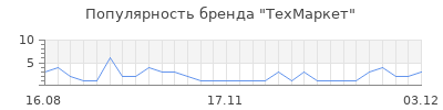 Популярность ТехМаркет