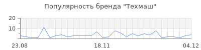 Популярность техмаш