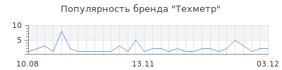 Популярность Техметр