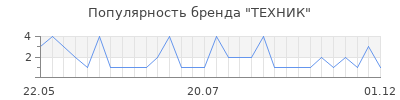 Популярность ТЕХНИК