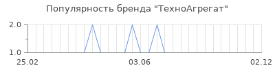 Популярность ТехноАгрегат