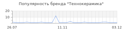 Популярность технокерамика