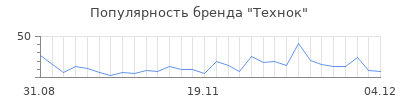 Популярность технок